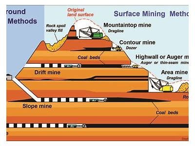 Exploring the Intriguing World of Mines: History, Techniques, and Future Prospects